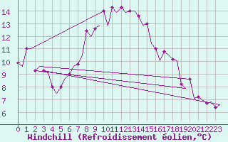 Courbe du refroidissement olien pour Menorca / Mahon