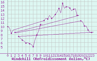 Courbe du refroidissement olien pour Northolt