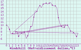 Courbe du refroidissement olien pour Eindhoven (PB)