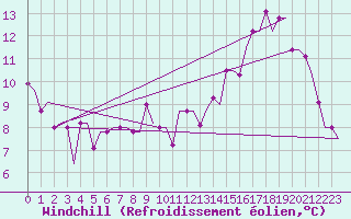 Courbe du refroidissement olien pour Monchengladbach