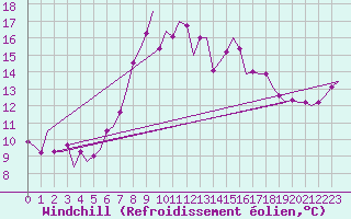 Courbe du refroidissement olien pour Oostende (Be)