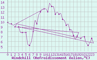 Courbe du refroidissement olien pour Paderborn / Lippstadt