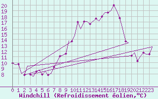 Courbe du refroidissement olien pour Salamanca / Matacan