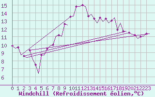 Courbe du refroidissement olien pour Grenchen