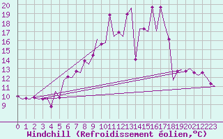 Courbe du refroidissement olien pour Vitoria