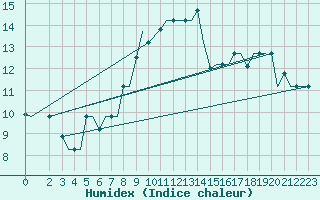 Courbe de l'humidex pour Andravida Airport