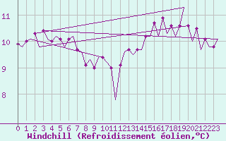 Courbe du refroidissement olien pour Yeovilton
