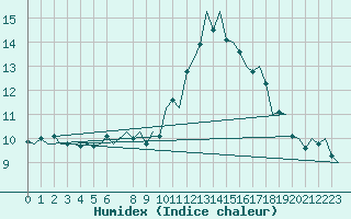 Courbe de l'humidex pour Schaffen (Be)