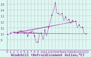 Courbe du refroidissement olien pour San Sebastian (Esp)