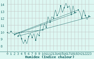 Courbe de l'humidex pour Jersey (UK)
