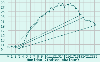 Courbe de l'humidex pour Hamburg-Fuhlsbuettel