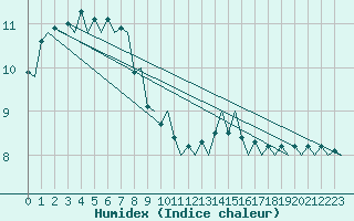 Courbe de l'humidex pour Platform P11-b Sea