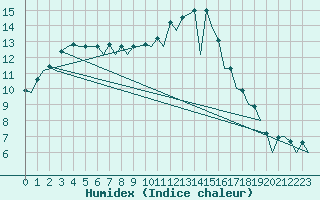 Courbe de l'humidex pour Burgos (Esp)