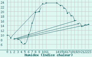 Courbe de l'humidex pour Alghero