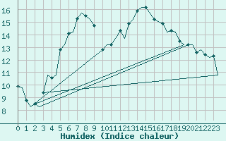 Courbe de l'humidex pour Halli