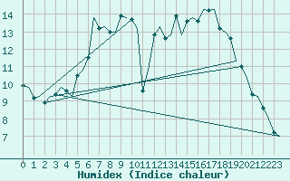 Courbe de l'humidex pour Wittmundhaven