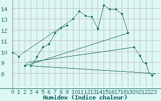 Courbe de l'humidex pour Evenes