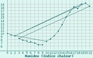 Courbe de l'humidex pour Deer Lake, Nfld.