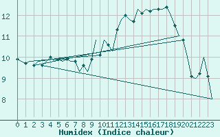 Courbe de l'humidex pour Benson