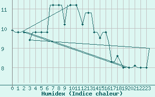 Courbe de l'humidex pour Murmansk