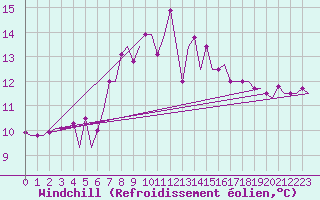 Courbe du refroidissement olien pour Lampedusa