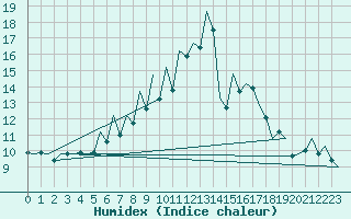 Courbe de l'humidex pour Baia Mare