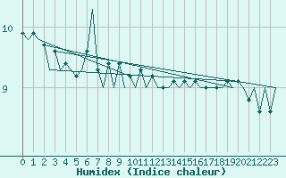 Courbe de l'humidex pour Platform K13-A