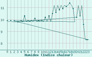 Courbe de l'humidex pour Kristiansand / Kjevik