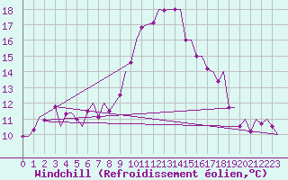 Courbe du refroidissement olien pour Bilbao (Esp)
