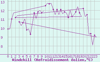 Courbe du refroidissement olien pour Amsterdam Airport Schiphol