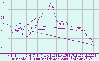 Courbe du refroidissement olien pour Duesseldorf