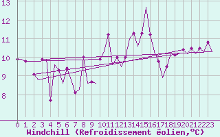 Courbe du refroidissement olien pour Leeuwarden