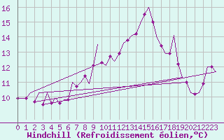 Courbe du refroidissement olien pour Oostende (Be)