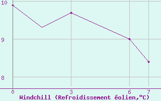 Courbe du refroidissement olien pour Vancouver International Air-Port, B. C.
