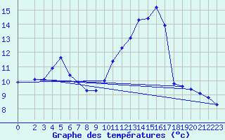 Courbe de tempratures pour Nonaville (16)