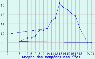 Courbe de tempratures pour Bjelasnica