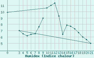 Courbe de l'humidex pour Bjelovar