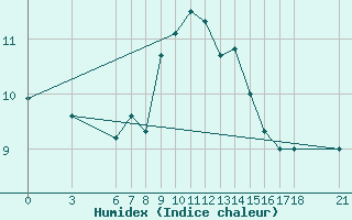 Courbe de l'humidex pour Bursa