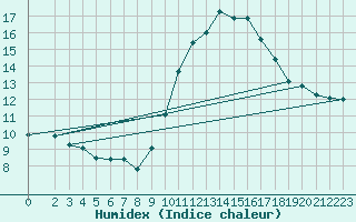 Courbe de l'humidex pour Le Mesnil-Esnard (76)