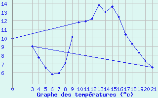 Courbe de tempratures pour Gospic