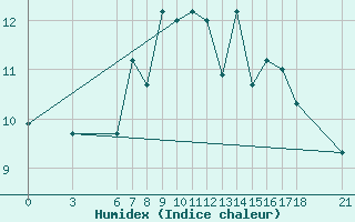 Courbe de l'humidex pour Duzce