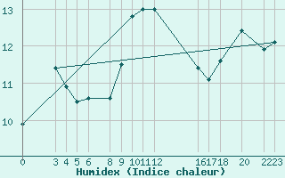 Courbe de l'humidex pour Kocevje