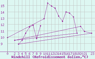 Courbe du refroidissement olien pour Klippeneck