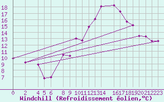 Courbe du refroidissement olien pour Chlef