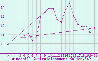 Courbe du refroidissement olien pour Mali Losinj