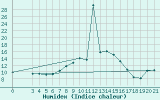 Courbe de l'humidex pour Podgorica / Golubovci
