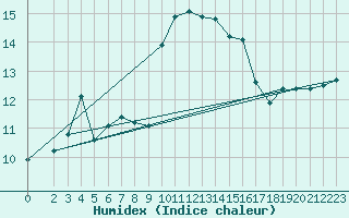 Courbe de l'humidex pour Malbosc (07)