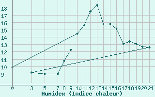 Courbe de l'humidex pour Senj