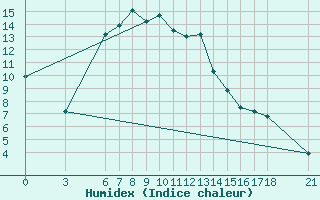 Courbe de l'humidex pour Kutahya