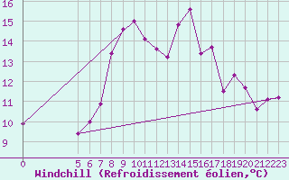Courbe du refroidissement olien pour Vladeasa Mountain